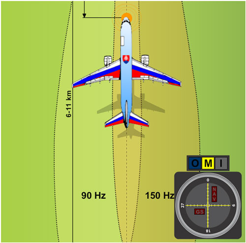 A plane flying exactly in the axis of approach.