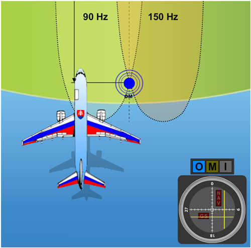 A plane flying approximately along the axis of approach, however partially turned away to the left.