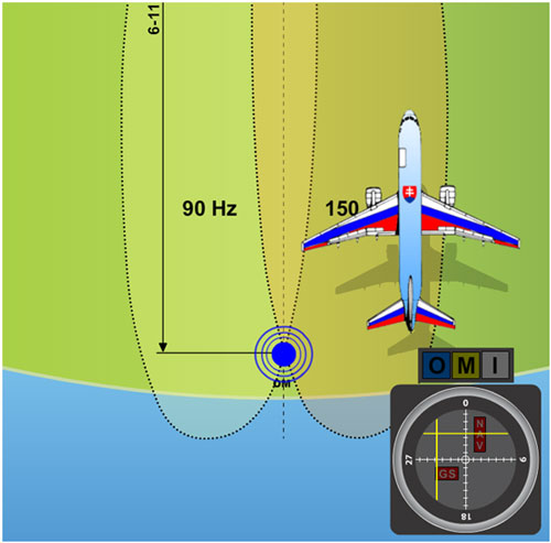 A plane flying nearly in the axis of approach slighlty leaned out to the right.