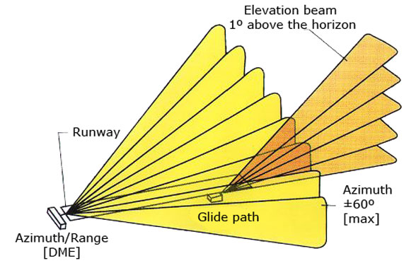 MLS components near the runway including beams.