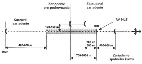 Scheme of a ground protractor set-up of the MLS system.
