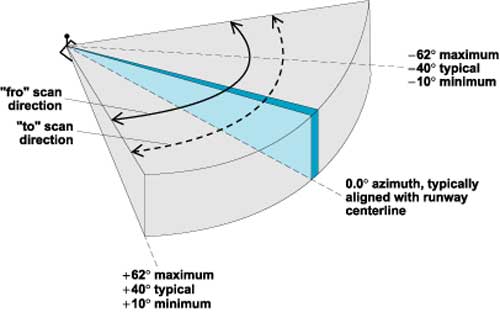 An illustration of the horizontal signal’s coverage and it’s oscillation 