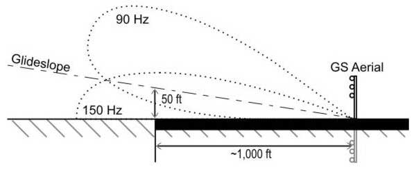 Illustrates the glide slope antenna radiation characteristics